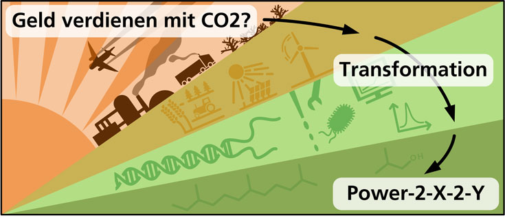 CO2-Konversion