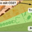 CO2-Konversion